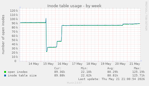 Inode table usage