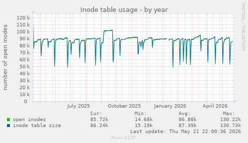 Inode table usage