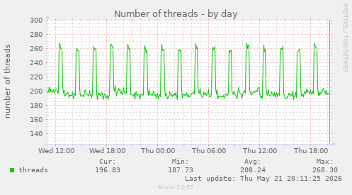 Number of threads