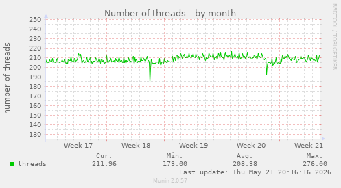 Number of threads