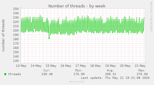 Number of threads