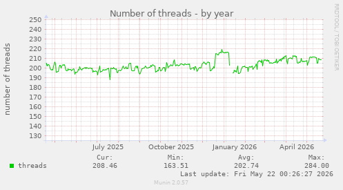 Number of threads