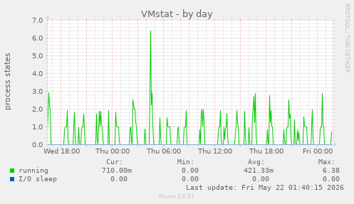 VMstat