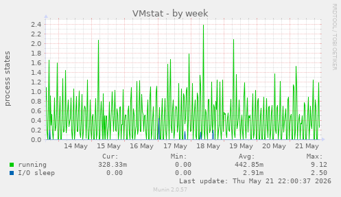 VMstat