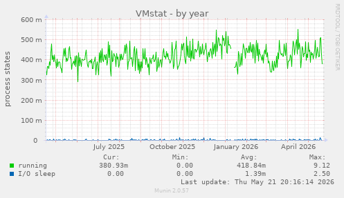 VMstat