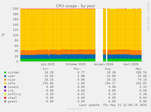 CPU usage