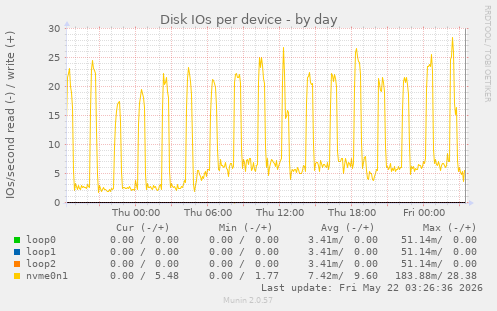 Disk IOs per device