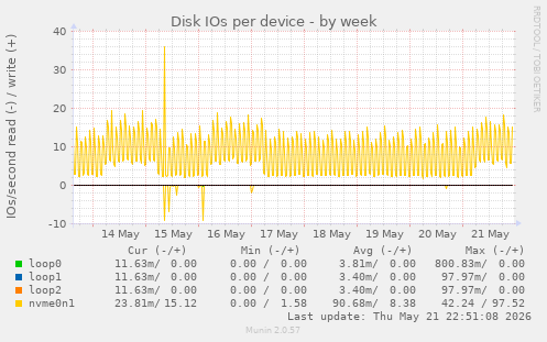 Disk IOs per device