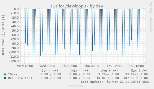 daily graph