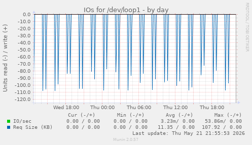 daily graph
