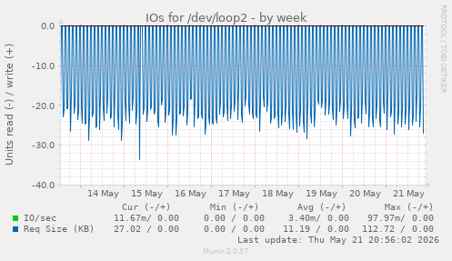 weekly graph