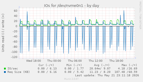 daily graph