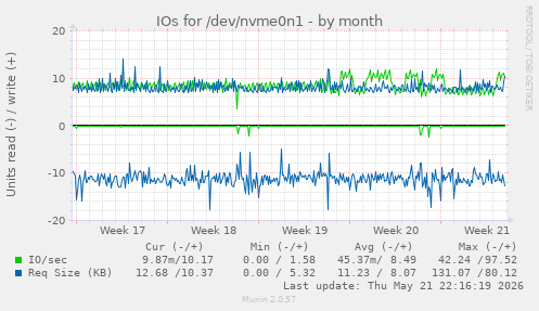 monthly graph