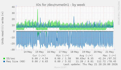 weekly graph