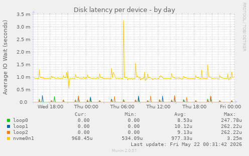 Disk latency per device