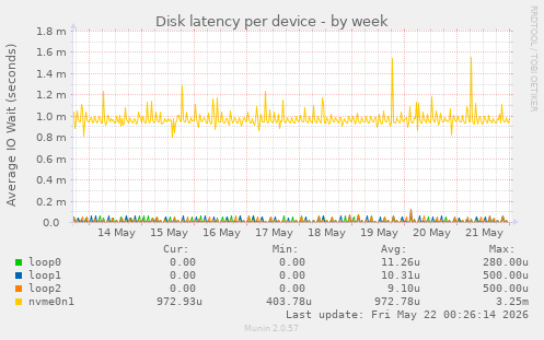 Disk latency per device