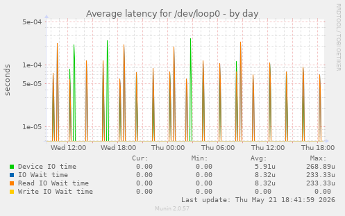 Average latency for /dev/loop0