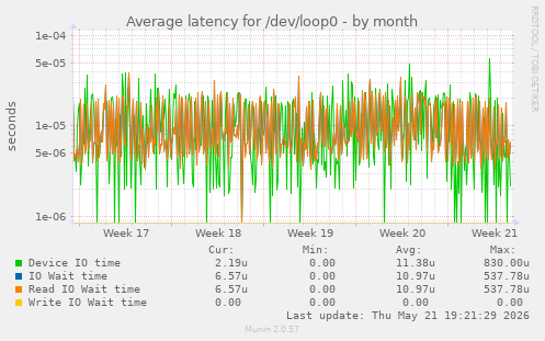 Average latency for /dev/loop0