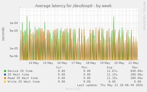 Average latency for /dev/loop0