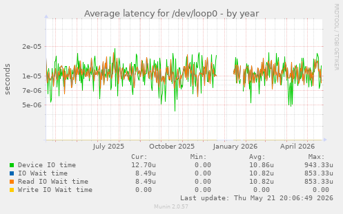 Average latency for /dev/loop0