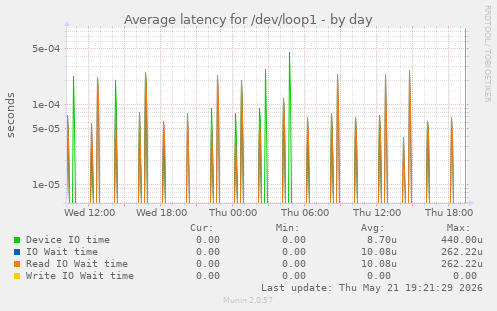 Average latency for /dev/loop1