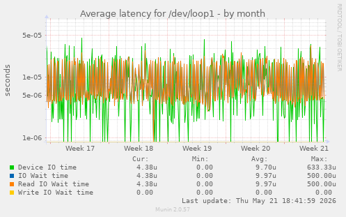 Average latency for /dev/loop1