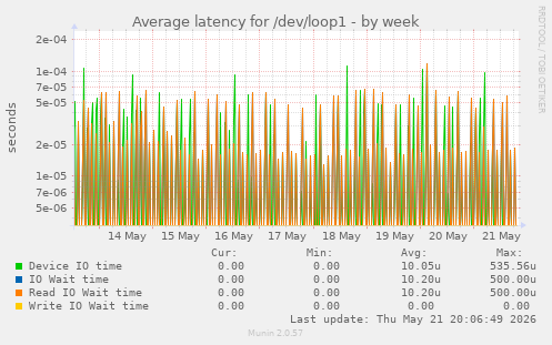 Average latency for /dev/loop1