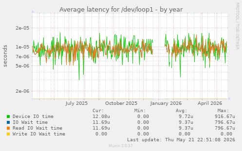 Average latency for /dev/loop1