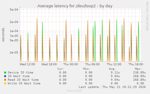 Average latency for /dev/loop2