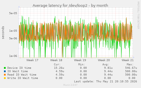Average latency for /dev/loop2