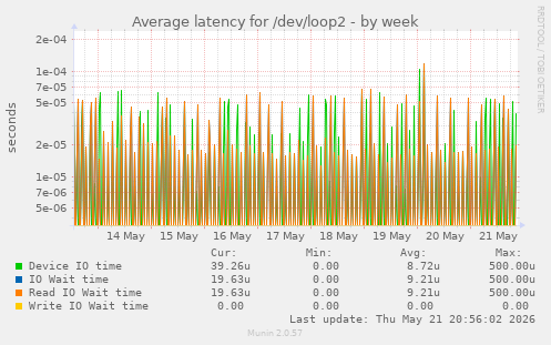 Average latency for /dev/loop2