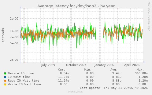 Average latency for /dev/loop2