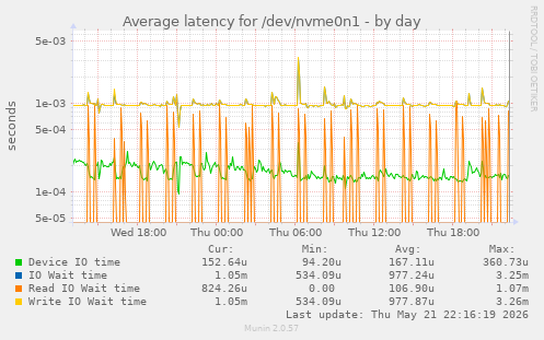 Average latency for /dev/nvme0n1