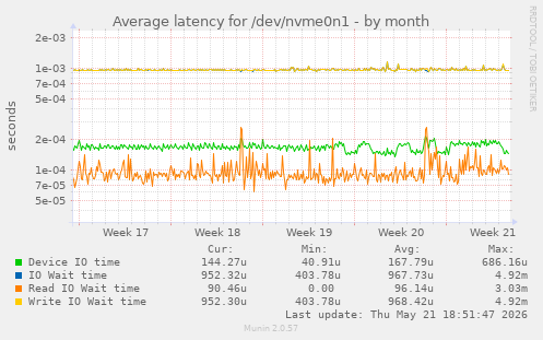 Average latency for /dev/nvme0n1