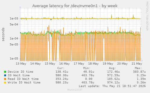 Average latency for /dev/nvme0n1