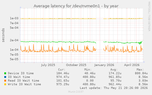 Average latency for /dev/nvme0n1