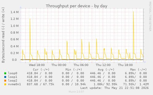 Throughput per device