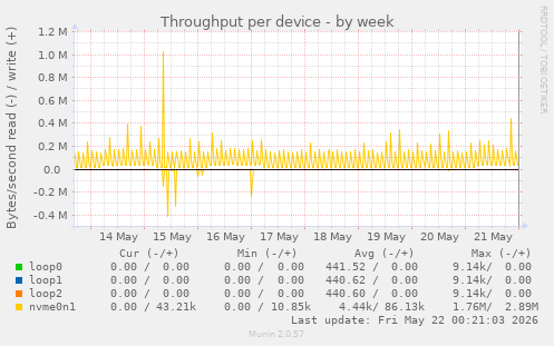 Throughput per device