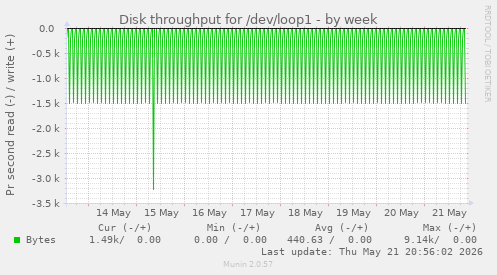 weekly graph