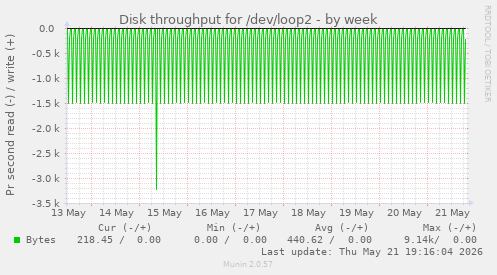 weekly graph