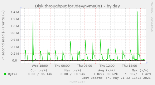 Disk throughput for /dev/nvme0n1