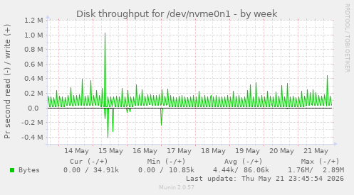 Disk throughput for /dev/nvme0n1