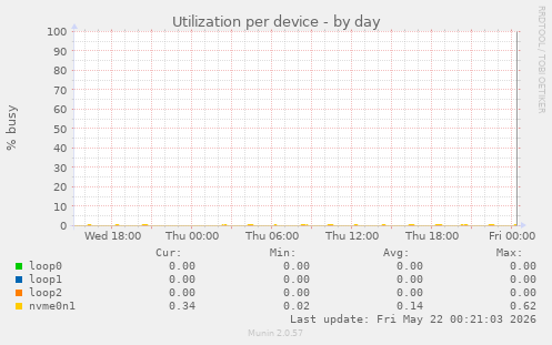 Utilization per device
