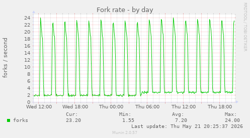 Fork rate