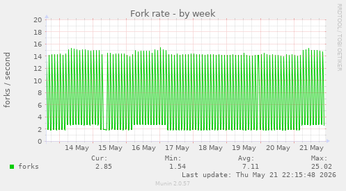 Fork rate