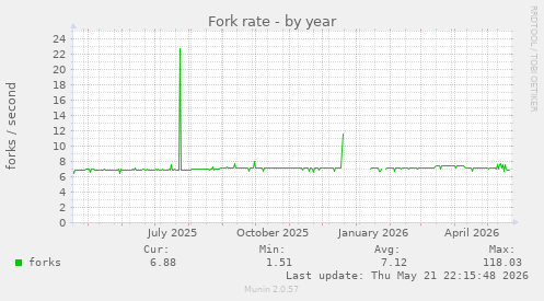 Fork rate