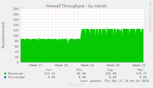 Firewall Throughput