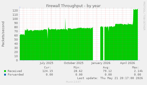 Firewall Throughput