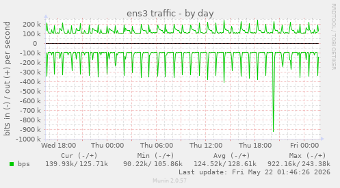 ens3 traffic