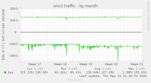 ens3 traffic